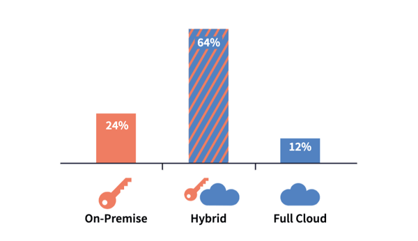 data-showing-cloud-vs-onprem-vs-hybrid-machine-learning