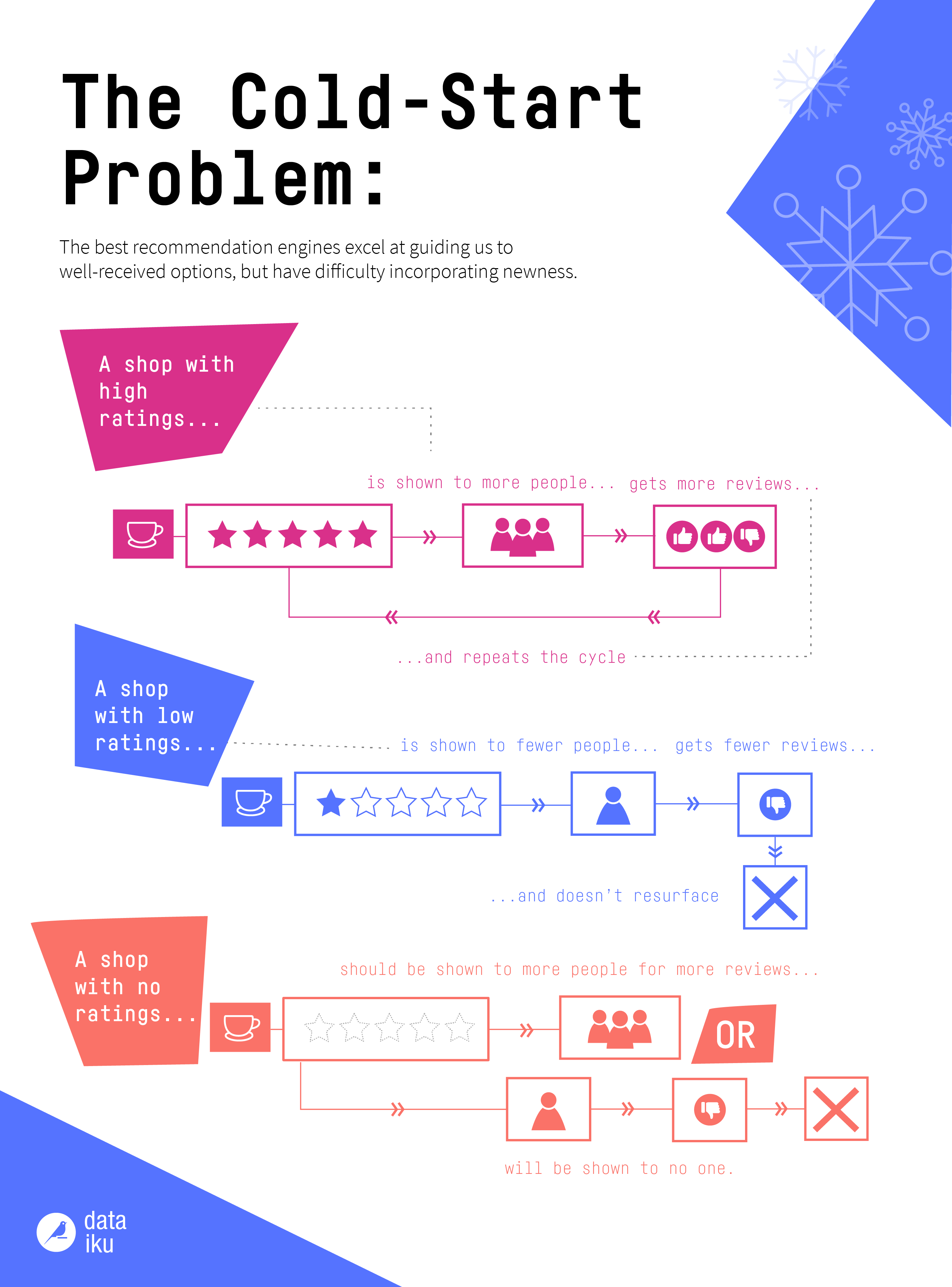 cold-start problem infographic