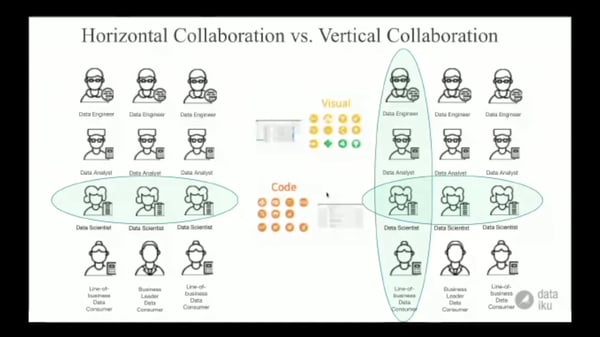 horizontal and vertical collaboration at dataiku