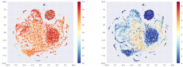 T-sne representation of the user embeddings