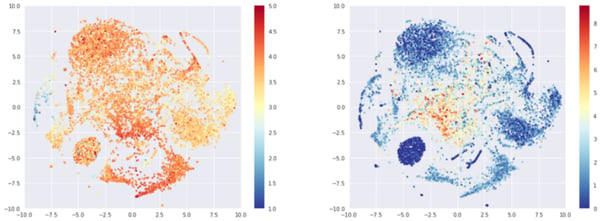 T-sne representation of the beers embeddings