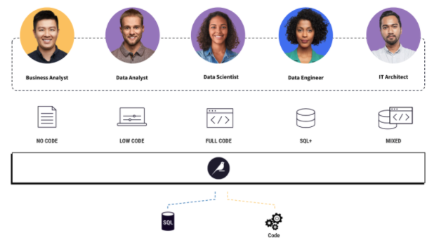 Dataiku pushdown architecture