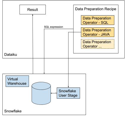 dataiku snowflake architecture diagram