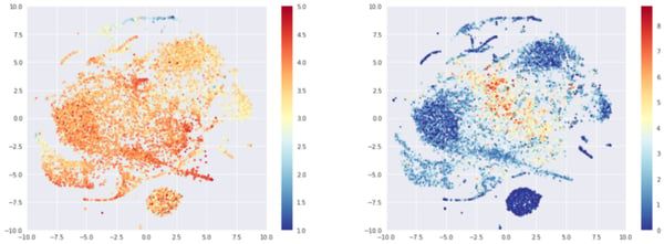 T-sne representation of random beers embeddings, colored by average rating (left) or log of number of times rated (right)