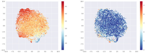 T-sne representation of the most rated beers embeddings, colored by average rating (left) or log of number of times rated (right).
