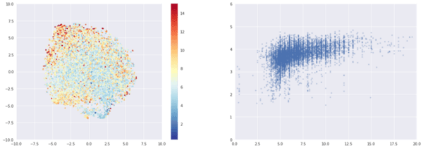 Left: t-sne colored by ABV. Right: x axis is ABV, y axis is rating.