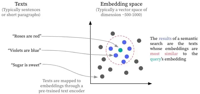 embeddings and vector representations