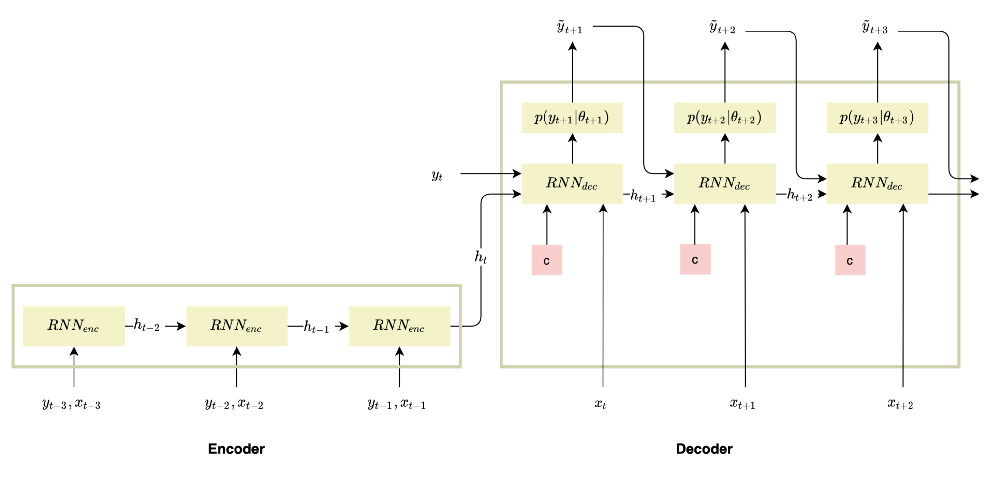 Figure 1 — Seq2Seq architecture with Context (Seq2SeqC) as proposed by [1], adapted from [2], illustration by Lina Faik
