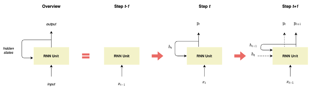 Figure 1 — Representation of RNNs, illustration by Lina Faik