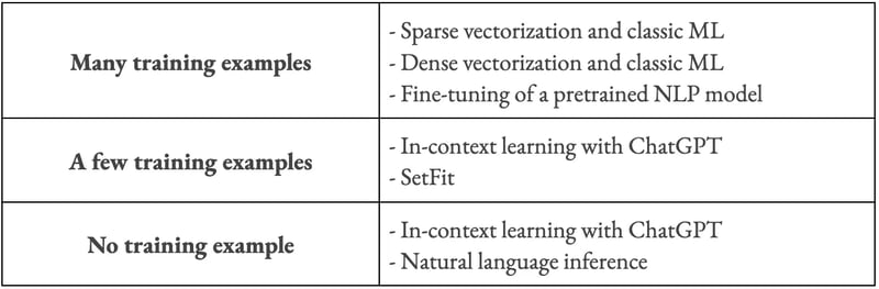 Text classification techniques discussed in this blog post