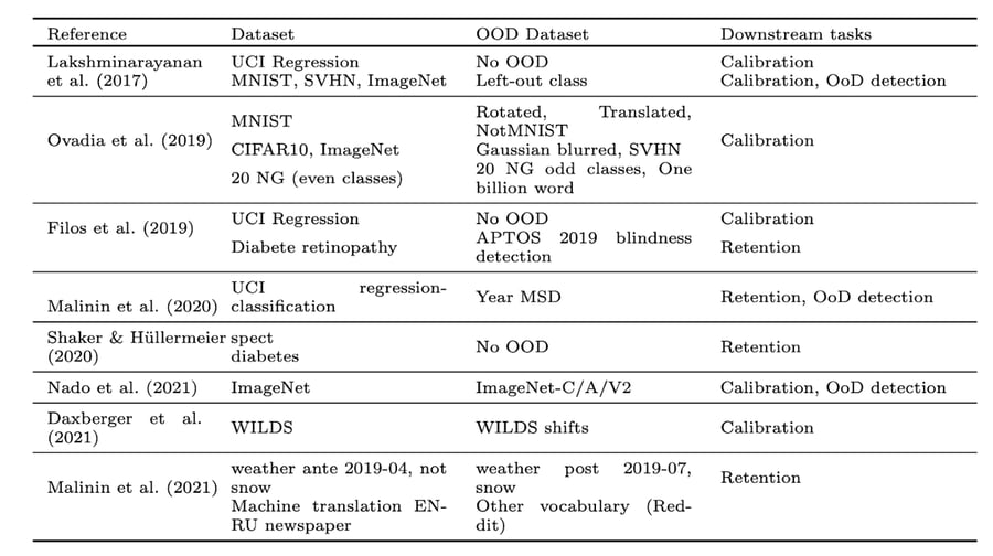 Evaluation metrics and tasks in SOTA work on UQ. Prior works in literature do not share a standard evaluation protocol, using different datasets or metrics, making it difficult to assess the actual progress of UQ for ML.