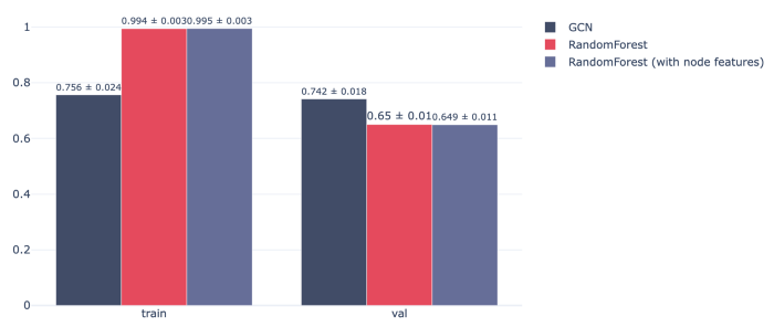 Figure 10 — Performance of models on the train/validation sets in terms of AUC