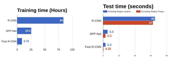 Fast R-CNN results against R-CNN