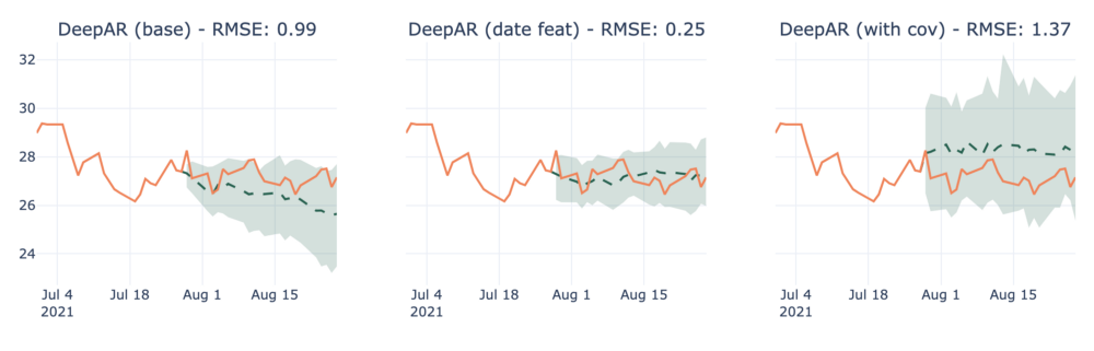 Deep Learning for Time Series Forecasting: Is It Worth It?