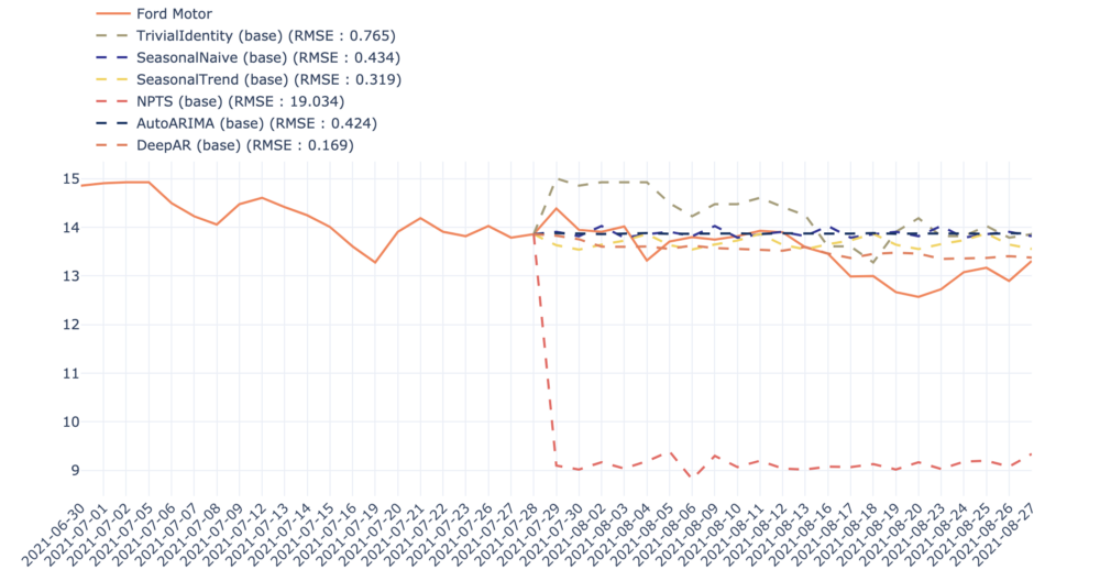 Deep Learning for Time Series Forecasting Is It Worth It?