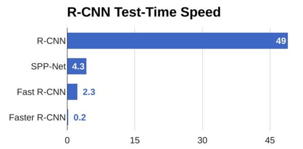 R-CNN test for time speed