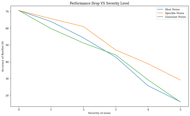 performance drop vs severity level