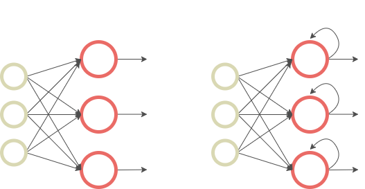 Figure 2 — Comparison of Feed-Forward Neural Networks (left) and RNNs (right), illustration by Lina Faik