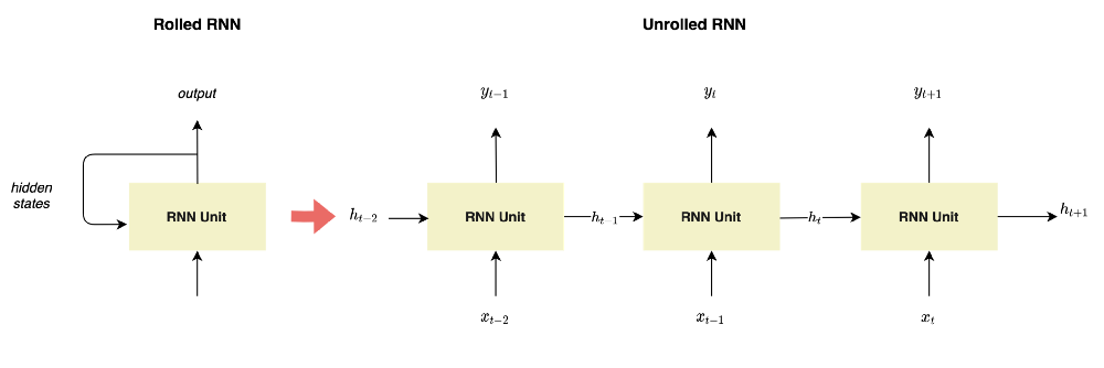 Figure 3 — Unrolled representation of RNNs, illustration by Lina Faik