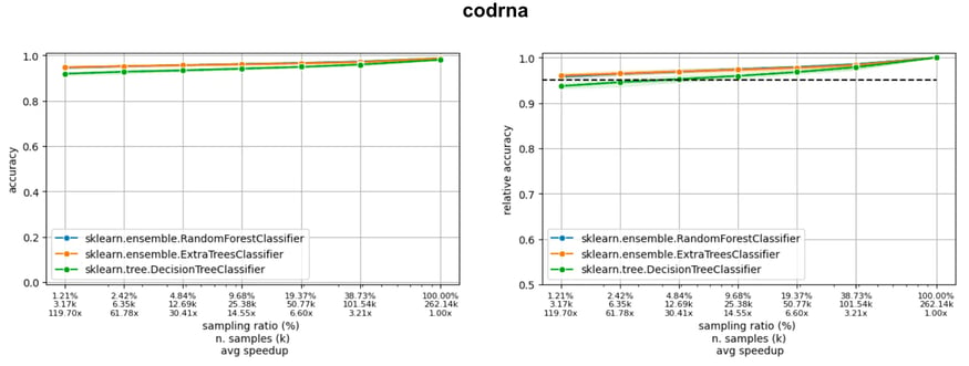 Learning curves of three models on three datasets in the LCDB database: the dotted line indicates a 5% drop with respect to the performance when training on the entire dataset.