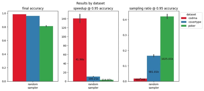 Speedup and sampling ratio corresponding to a 5% drop of the final accuracy (averaged across three ML models) on three datasets in the LCDB database.