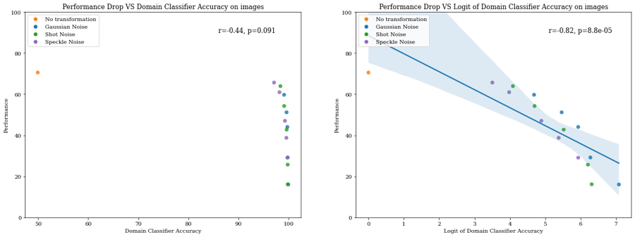 performance drop vs domain classifier accuracy