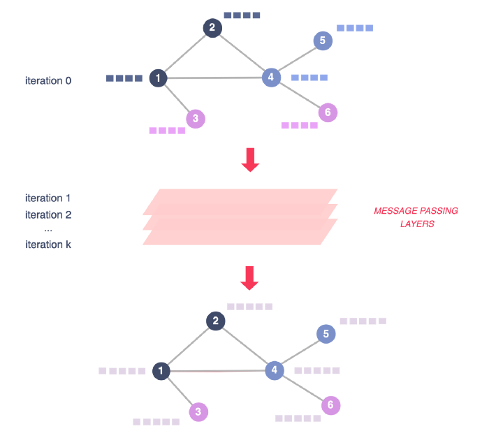 Figure 4 - GNN overall structure