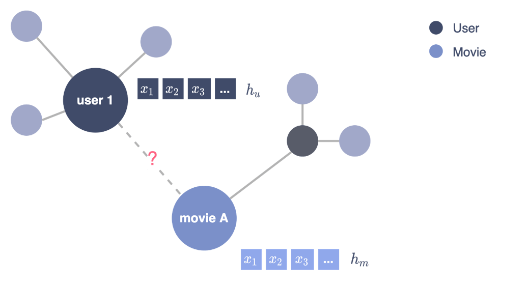 Graph Neural Networks Link Prediction (Part II)