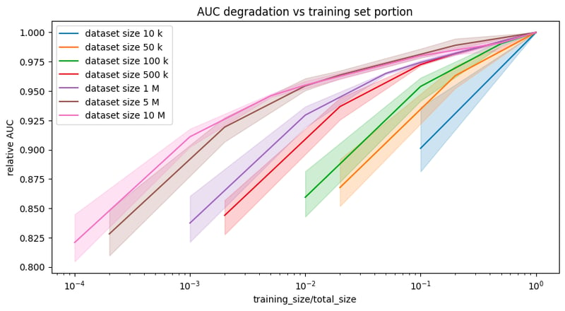 Relative AUC (AUC of model trained on a subset divided by AUC of model trained on the entire dataset) curves for datasets of different sizes. The larger the total size the less the impact of training on subsets on final performance is.