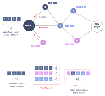 Graph Neural Networks Merging Deep Learning With Graphs Part I Graph Neural Networks Merging Deep Learning With Graphs Part I