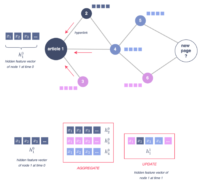 Figure 5 - illustration of a message passing layer