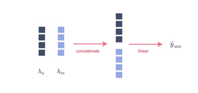 Figure 5 — From node embeddings to link prediction (option 1), illustration by Lina Faik