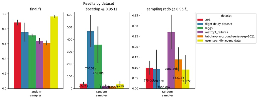 Speedup and sampling ratio corresponding to 5% drop of the final accuracy (averaged across three ML models) on six industry-like datasets (up to 10M rows).