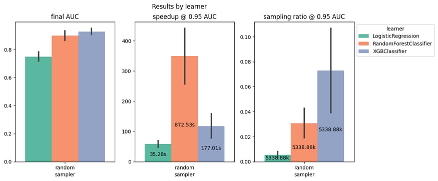 Speedup and sampling ratio corresponding to 5% drop of the final accuracy (averaged across six datasets) for three ML models.