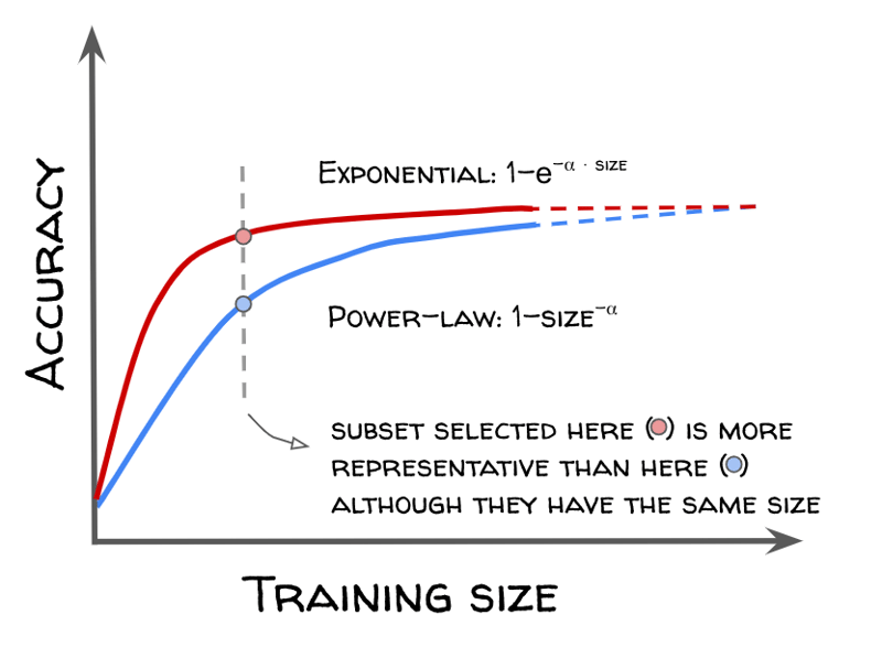 ML models learning curves generally follow power laws, while advanced selection techniques under research target faster exponential scaling.