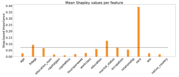 Figure 3. Average absolute Shapley values per feature in the target-domain dataset. Features with importance higher than the uniform importance (black line) are likely to be drifted.
