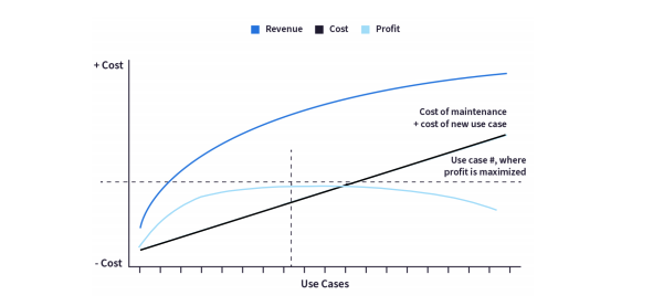 graph showing economics of AI revenue vs. cost of maintenance vs. profits