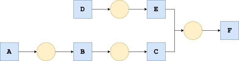 Example of Dataiku Flow with Datasets as blue squares and Recipes as yellow circles