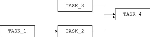 Example of a task-driven DAG
