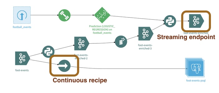 treaming Endpoint and Continuous Recipes in the Dataiku Flow