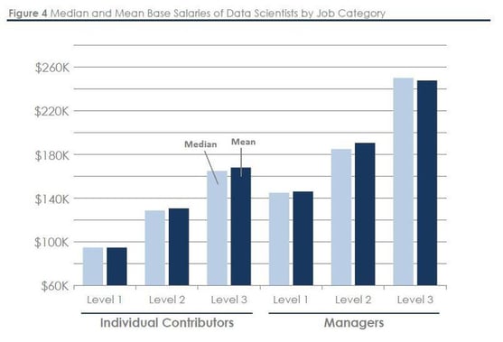 Forbes graphic of data scientist base salaries