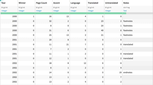 formatted data