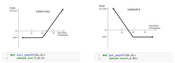graphs showing the payoff at expiration of an option contract, machine learning option pricing