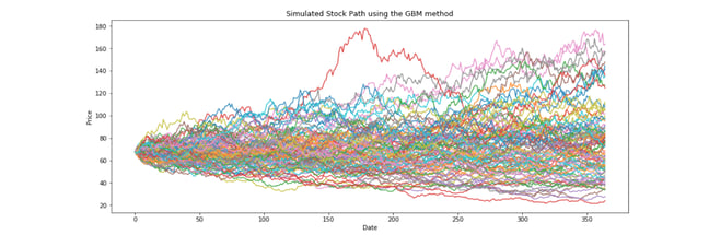 Simulated Stock Path using the GBM method, machine learning option pricing