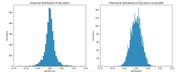 graphs showing empirical and theoretical distributions of log return in machine learning option pricing
