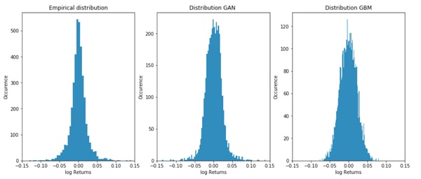 graphs showing different results for log returns distribution comparing GAN to other methods