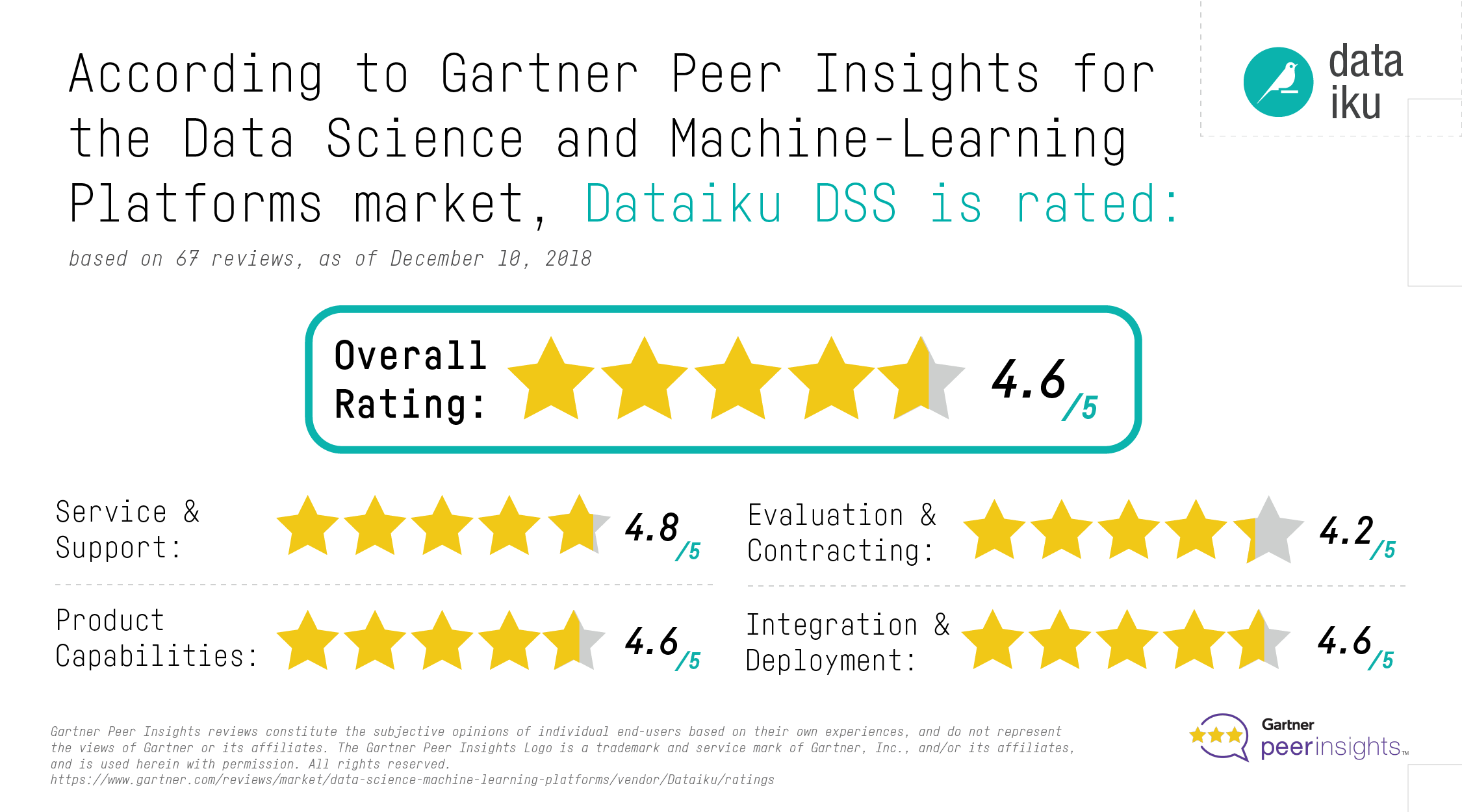 Dataiku's rating on Gartner Peer Insights 2018 for data science and ML platforms