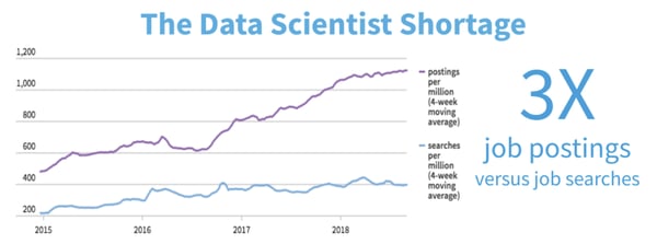 graph showing the data scientist shortage
