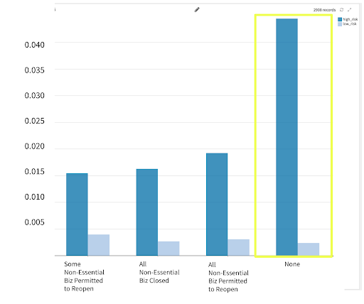 increase in cases by non-essential business closure