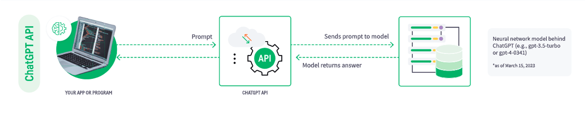 how chatgpt or other LLM apis work